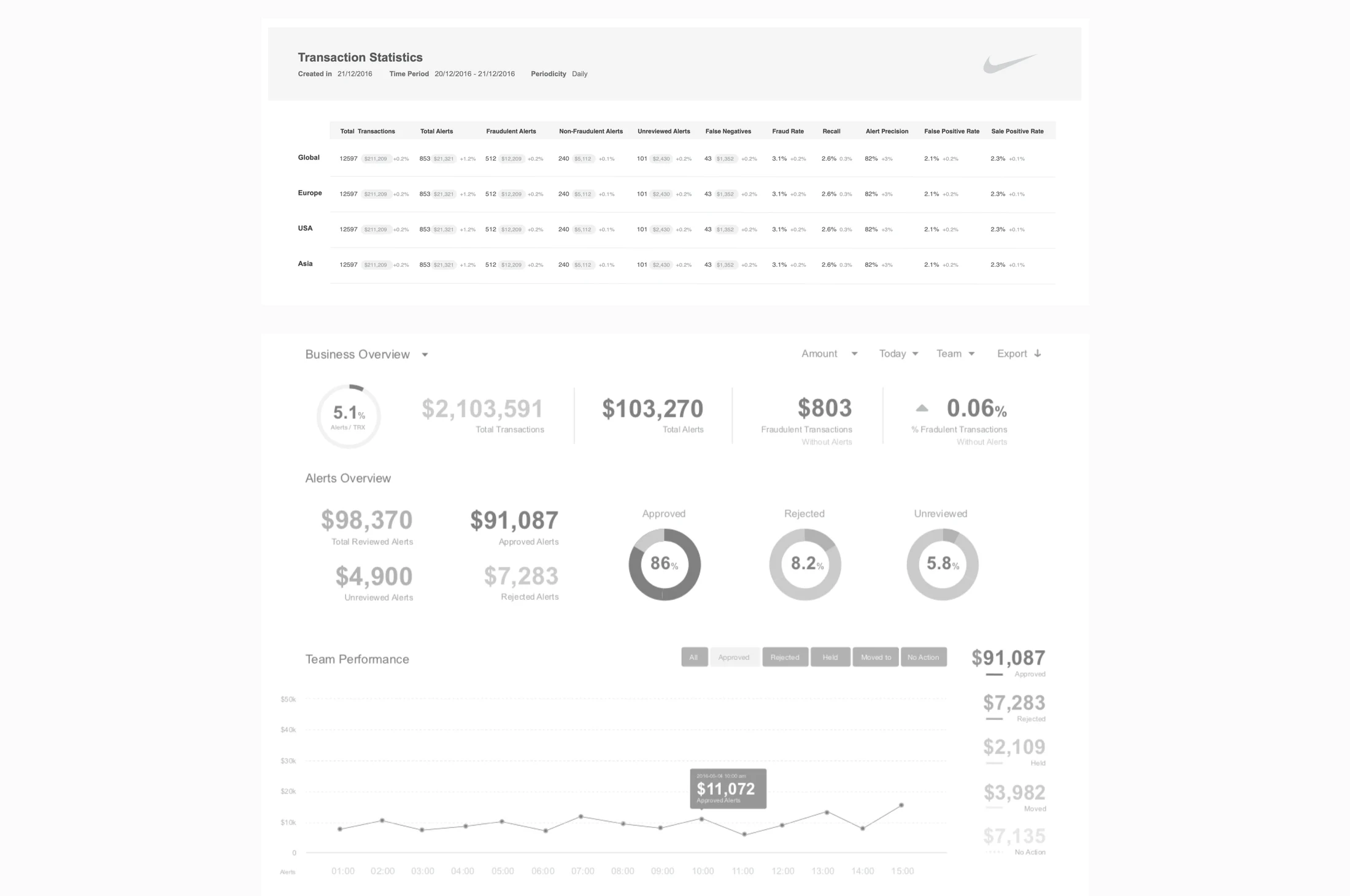 Transaction Statistics report and Business Overview dashboard: alert volumes, approval rates and team performance