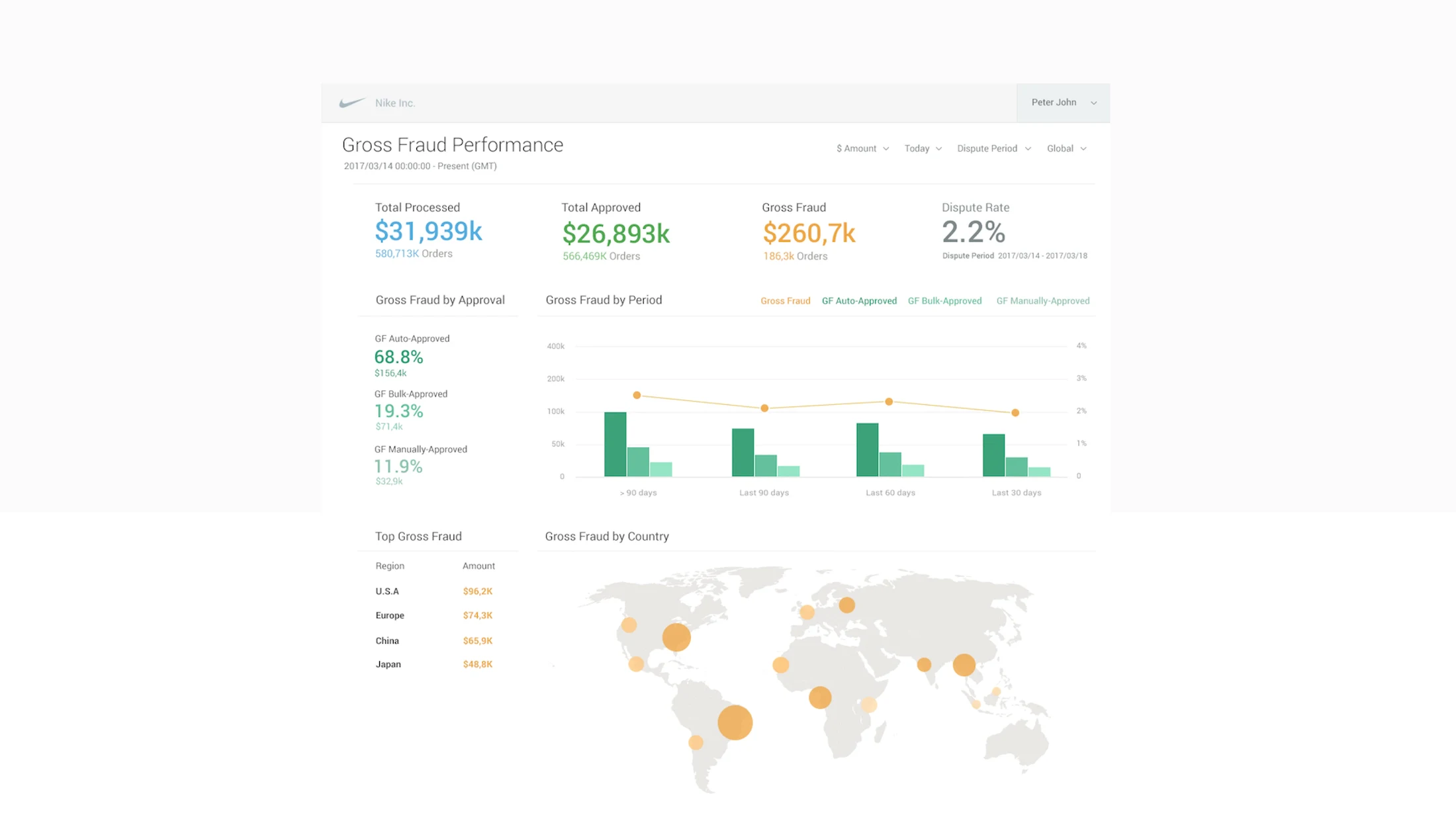 Gross Fraud Performance dashboard: totals by approval type, trend over time, and fraud by region on a world map