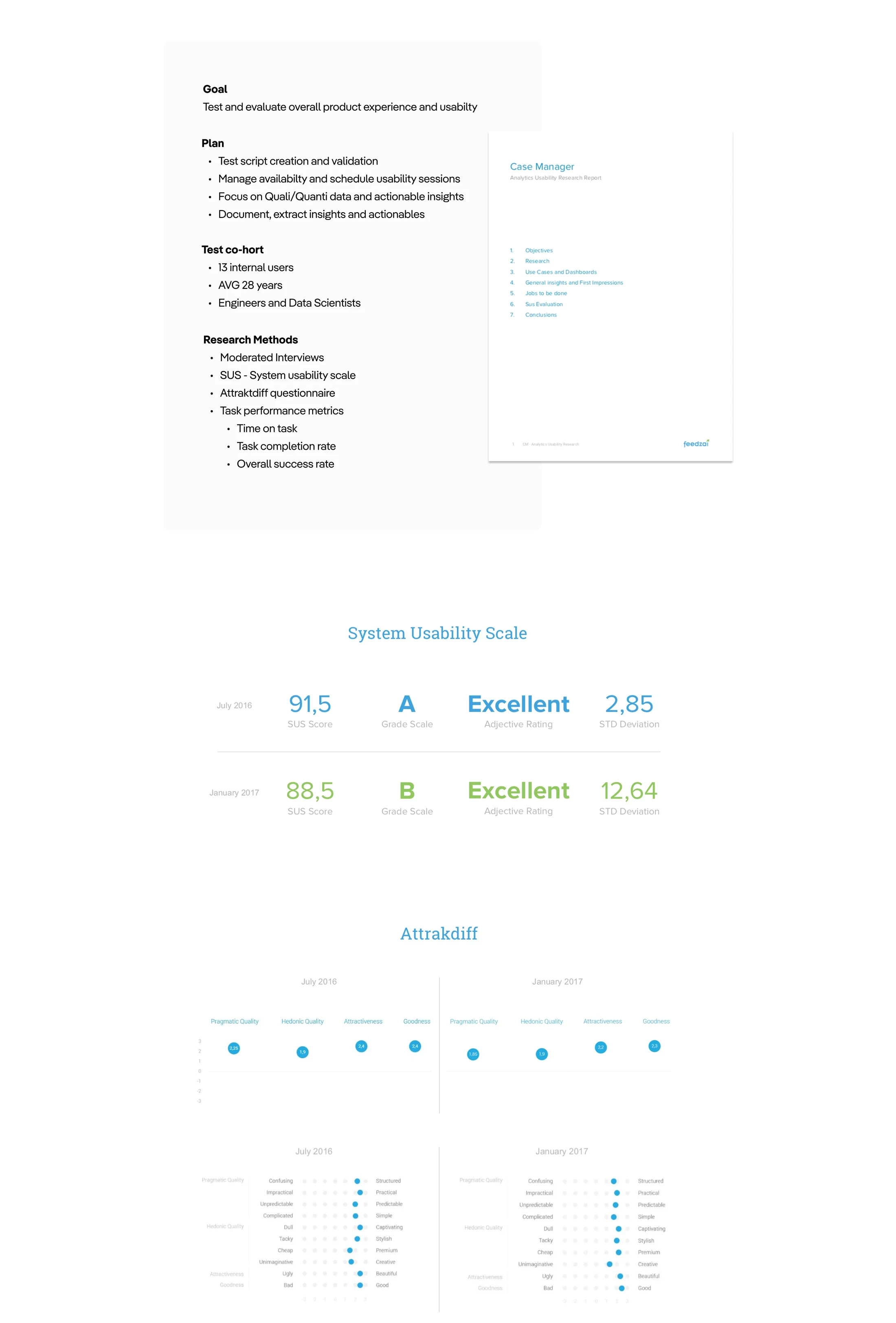 SUS scores of 91.5 (A, Excellent) and 88.5 (B, Excellent), and Attrakdiff pragmatic quality, hedonic quality, attractiveness and goodness ratings