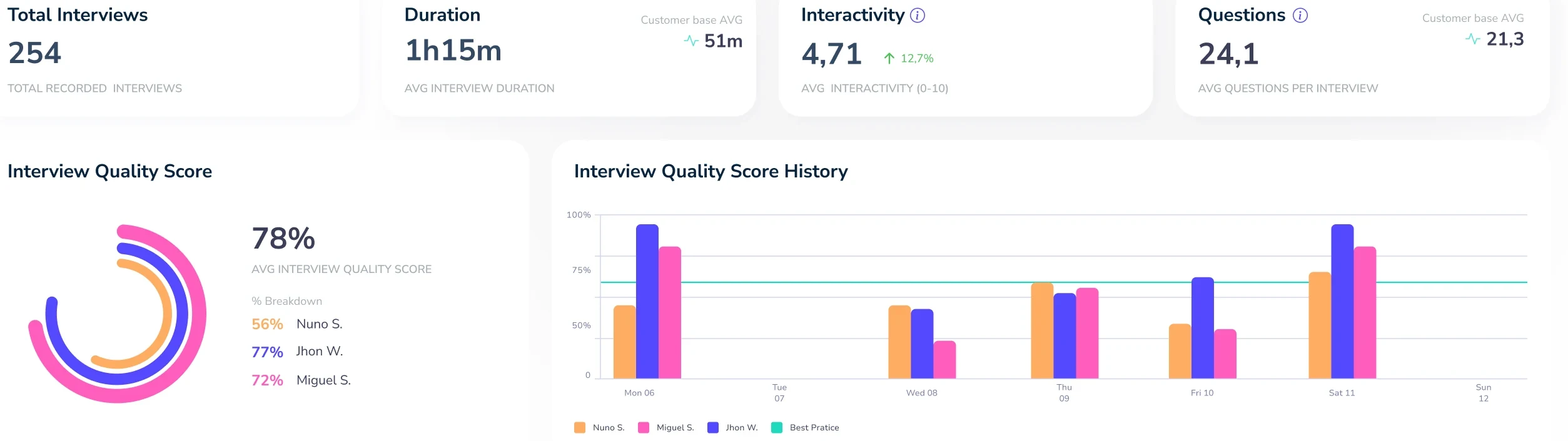 Interview analytics: volume, duration, interactivity and question benchmarks, with interview quality score and its history by interviewer