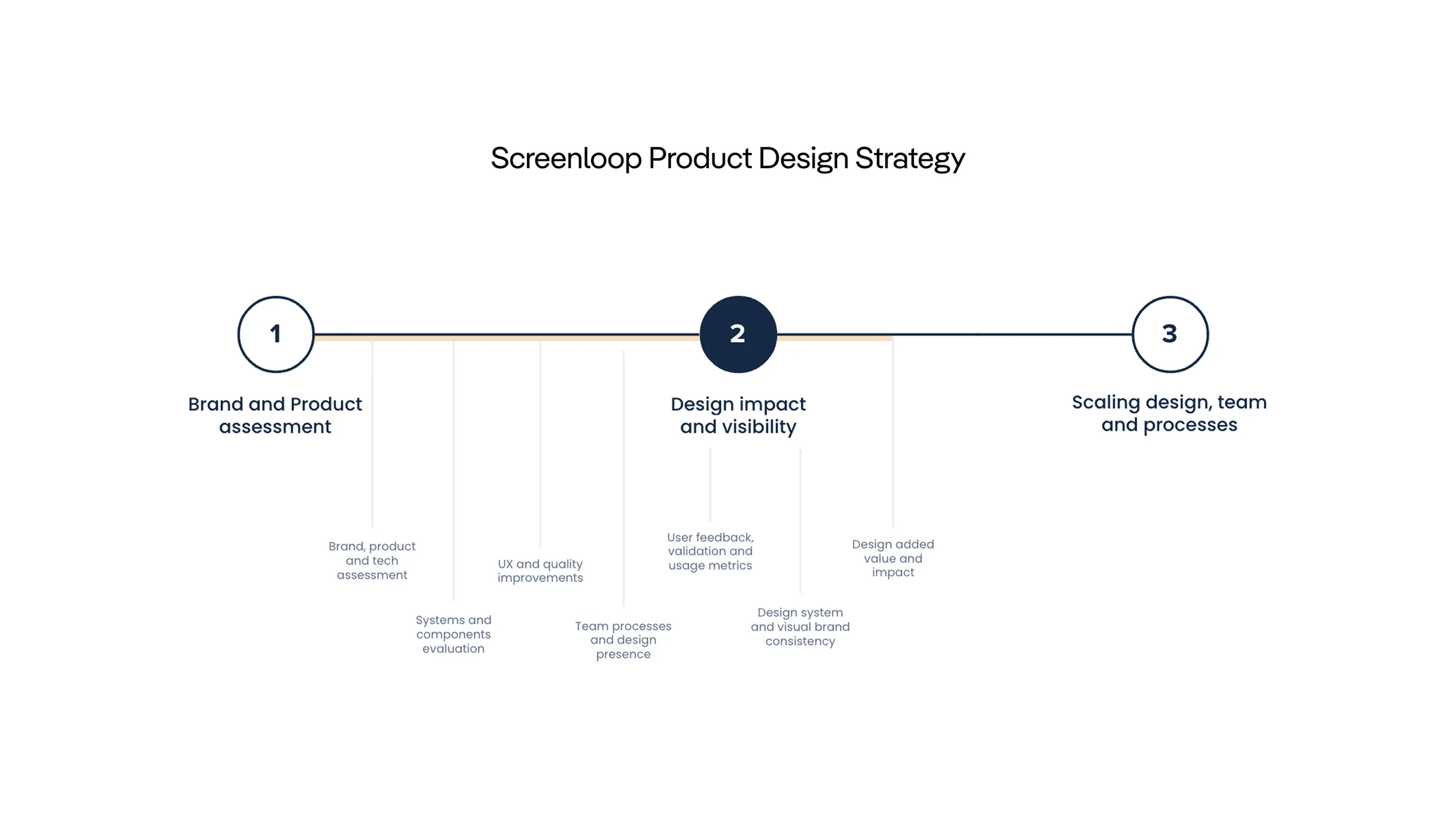 Screenloop product design strategy: opportunity areas mapped across assessment, impact and scale
