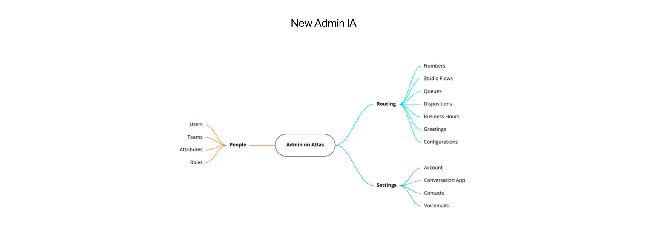 New Admin IA: Admin on Atlas branching into People, Routing and Settings, each with its own sub-areas