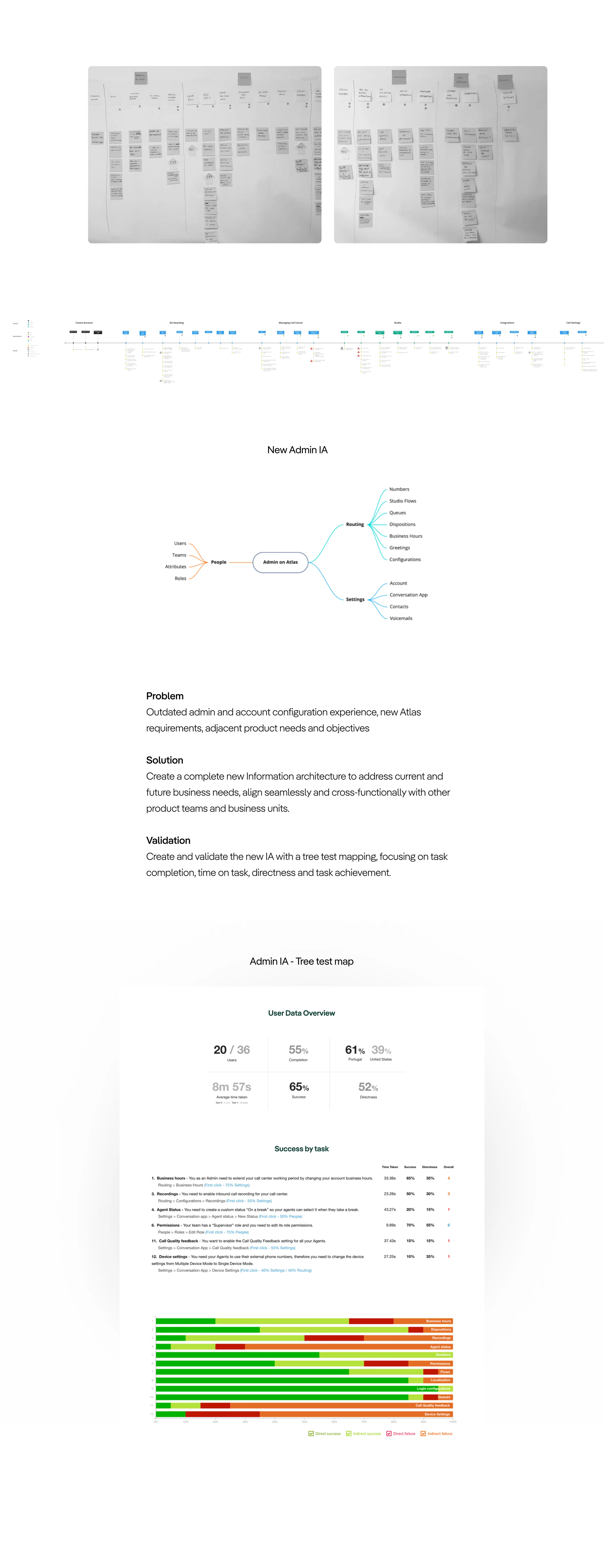 New Admin IA: workshop touchpoint mapping, information architecture and tree test validation results