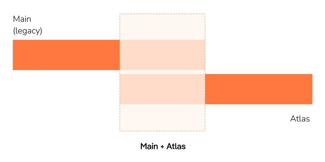 Talkdesk platform transition: legacy Main product overlapping with the new Atlas platform